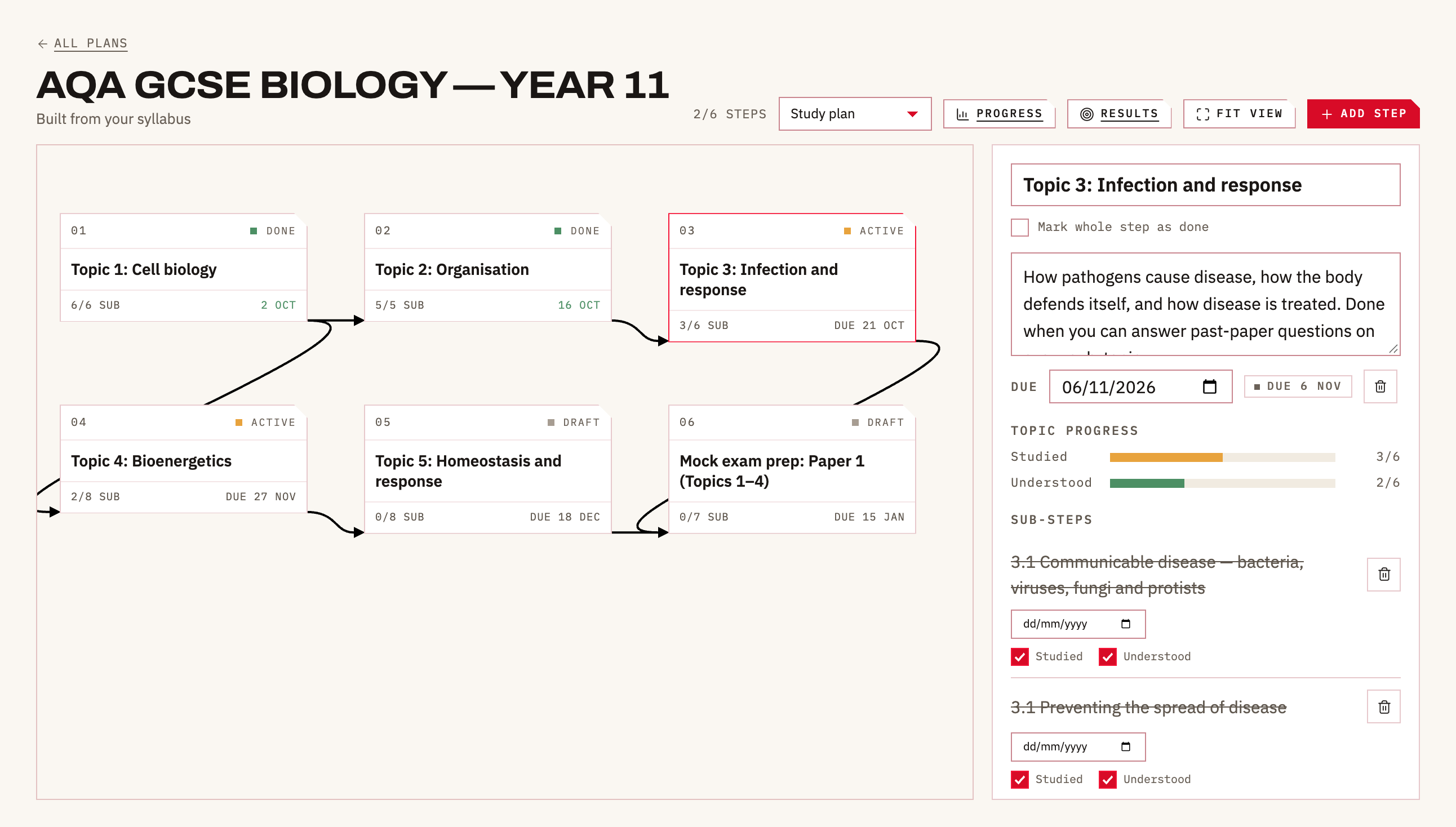 An example Redprint study plan for GCSE Biology: six topic cards connected by arrows on a canvas, each marked done, active or draft with its sub-step count and due date, and a side panel showing one topic's sub-steps ticked off as studied and understood.